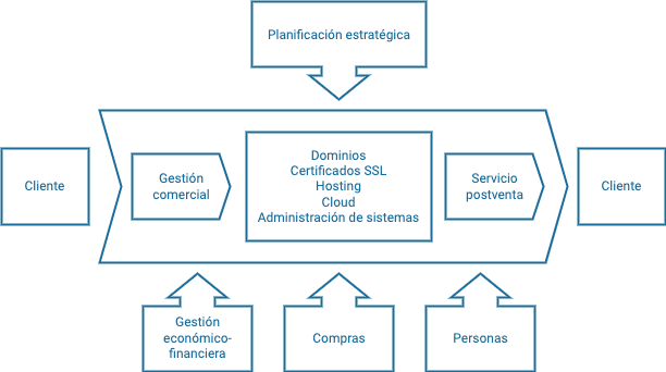 Mapa de procesos: del cliente al cliente pasan la gestión comercial; dominios, certificados SSL, hosting, cloud y administración de sistemas; y el servicio postventa. Los orienta la planificación estratégica y los apoyan la gestión económico-financiera, compras y personas.